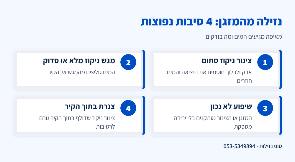 אינפוגרפיקה: 4 סיבות נפוצות לנזילה מהמזגן – צינור ניקוז סתום, מגש ניקוז מלא או סדוק, שיפוע התקנה לא נכון וצינור ניקוז שדולף בתוך הקיר