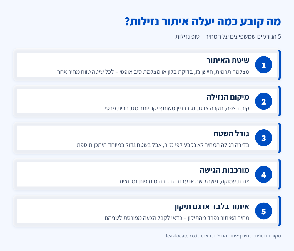 אינפוגרפיקה: 5 הגורמים שקובעים כמה עולה איתור נזילות – שיטת האיתור, מיקום הנזילה, גודל השטח, מורכבות הגישה ואיתור מול תיקון