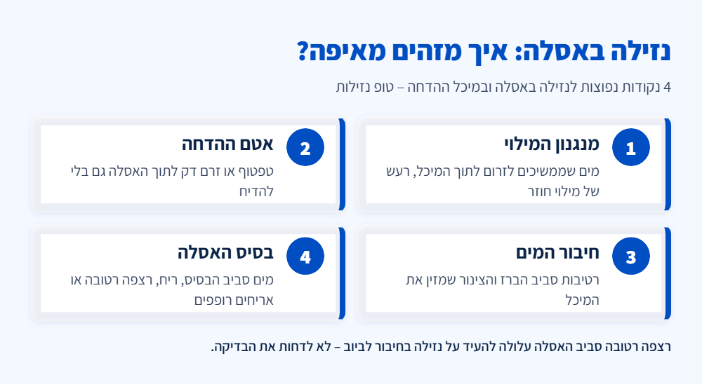 אינפוגרפיקה: 4 נקודות נפוצות לנזילה באסלה – מנגנון המילוי, אטם ההדחה, חיבור המים ובסיס האסלה