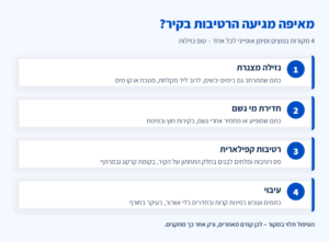 אינפוגרפיקה: 4 מקורות לרטיבות בקיר – נזילה מצנרת, חדירת מי גשם, רטיבות קפילארית ועיבוי, וסימן אופייני לכל אחד