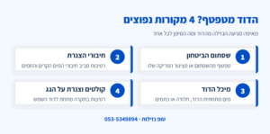 אינפוגרפיקה: 4 מקורות נפוצים לנזילה מהדוד – שסתום הביטחון, חיבורי הצנרת, מיכל הדוד עצמו, והקולטים והצנרת על הגג