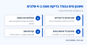 אינפוגרפיקה: בדיקת מונה מים ב-4 שלבים – סוגרים את כל הברזים, מצלמים את קריאת המונה, מחכים בלי שימוש במים וקוראים שוב כדי לראות אם יש נזילה